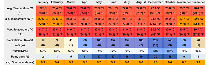 Weather averages Phnom Penh (Data 1999-2019)